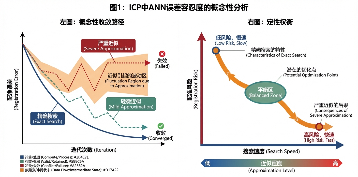 近似最近邻误差与 ICP 收敛关系