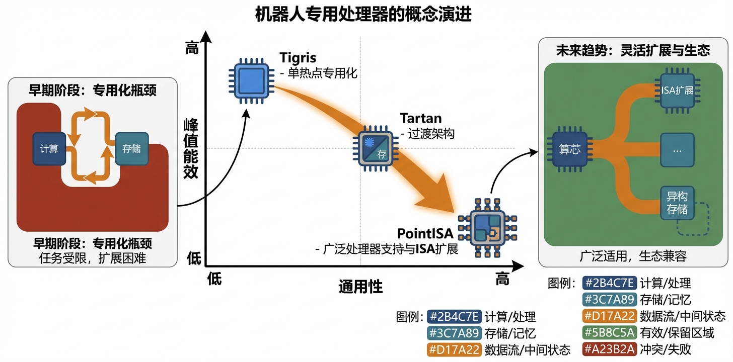 三代机器人专用处理器架构演进