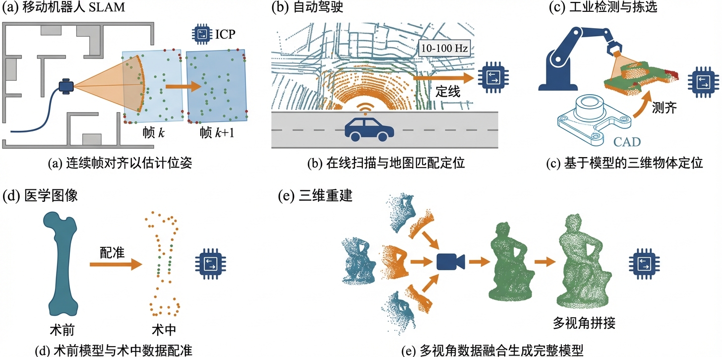 点云配准的五类主要应用场景