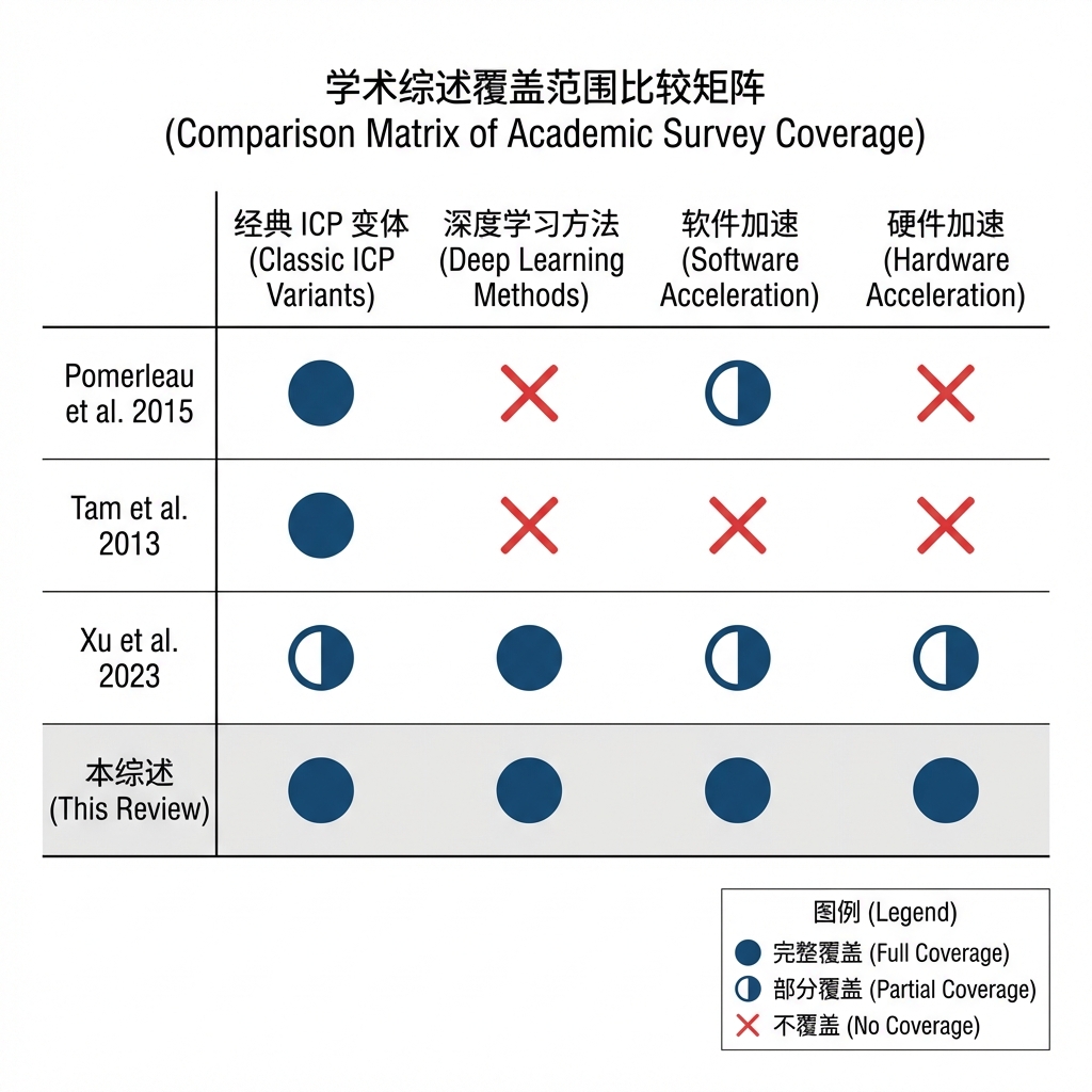 本综述与已有综述的覆盖维度对比