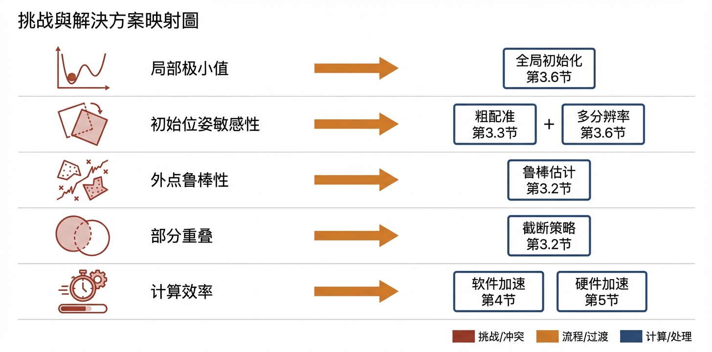 ICP 五类核心挑战与对应解决路径