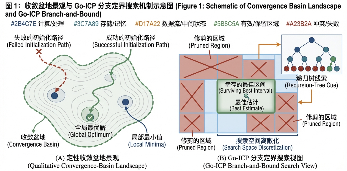 ICP 收敛盆地与局部极小值示意