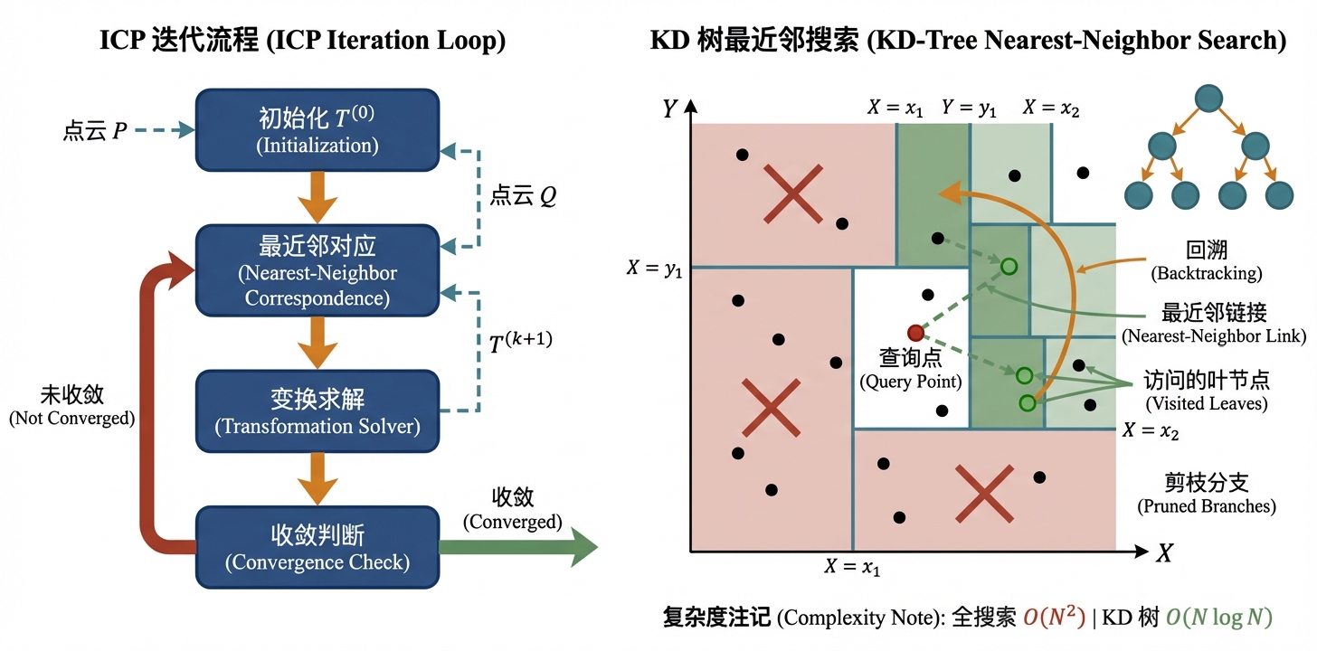 ICP 迭代流程与 KD 树最近邻搜索