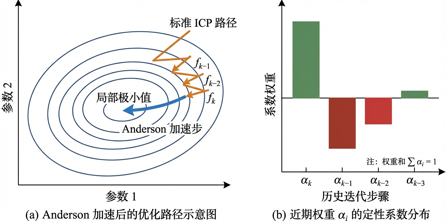 Anderson 加速机制详解