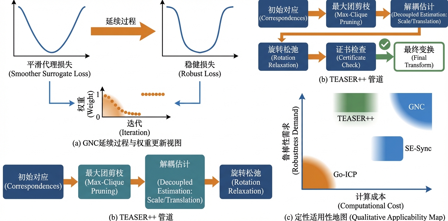 可认证方法比较