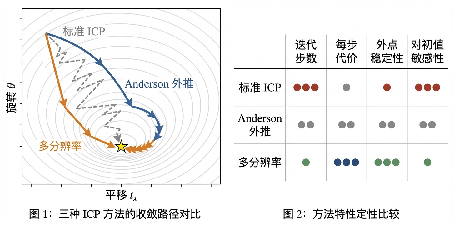 ICP 收敛加速策略路径与迭代次数对比