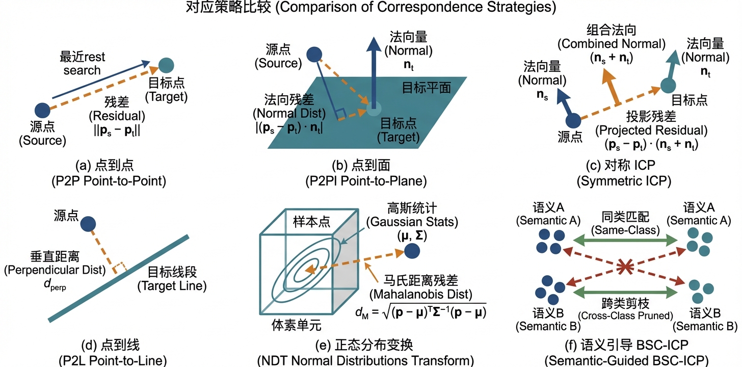 六类 ICP 对应关系建立策略几何示意