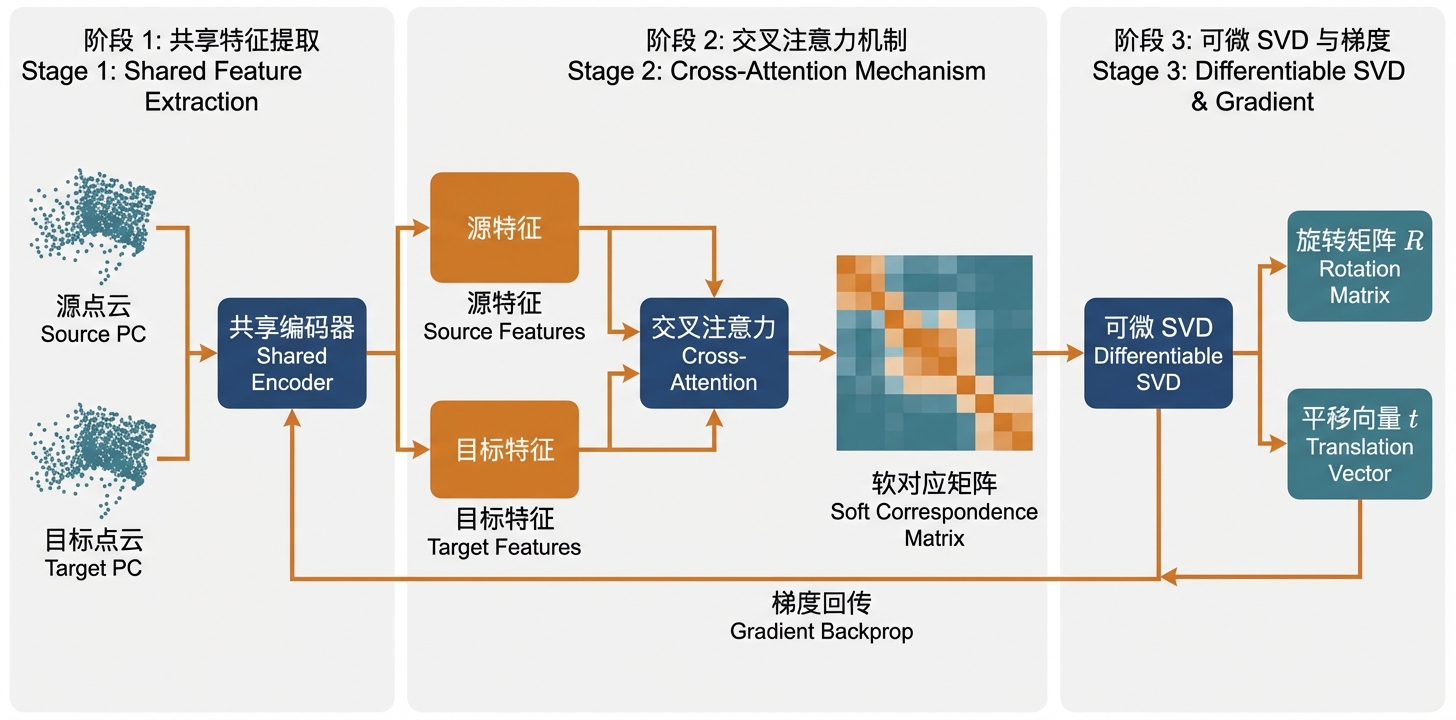 DCP 端到端网络架构详解