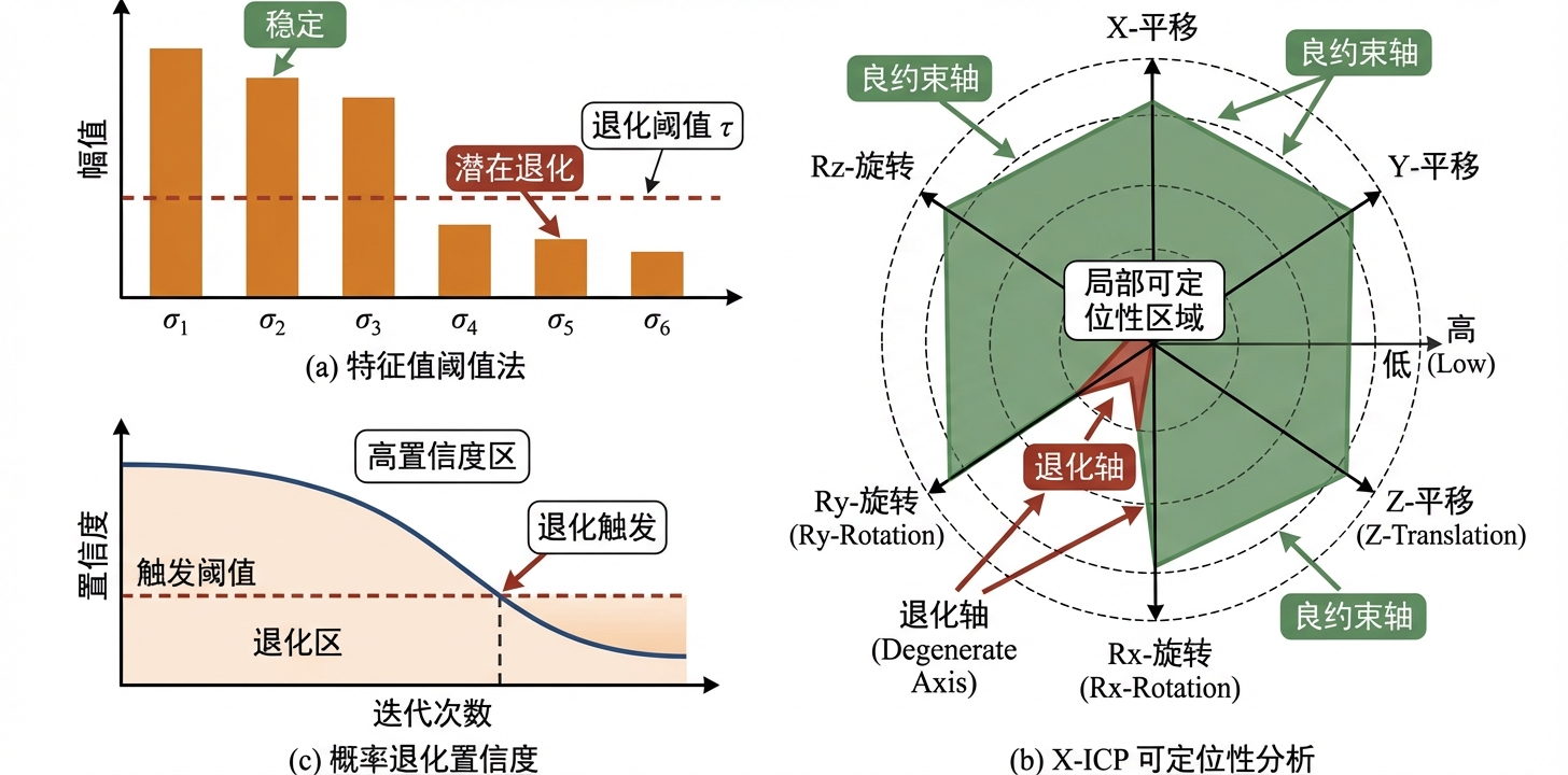 退化检测方法对比与可定位性分数可视化