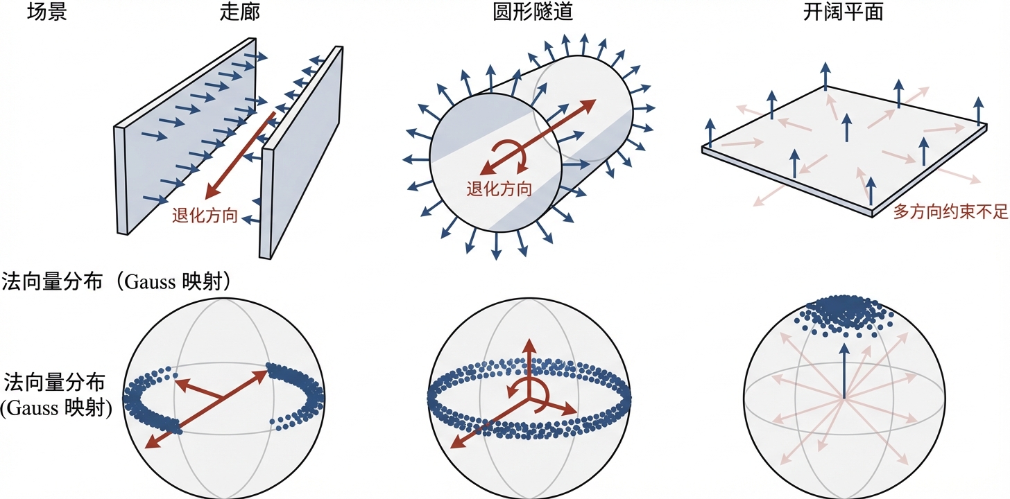 几何退化场景与法向量分布分析