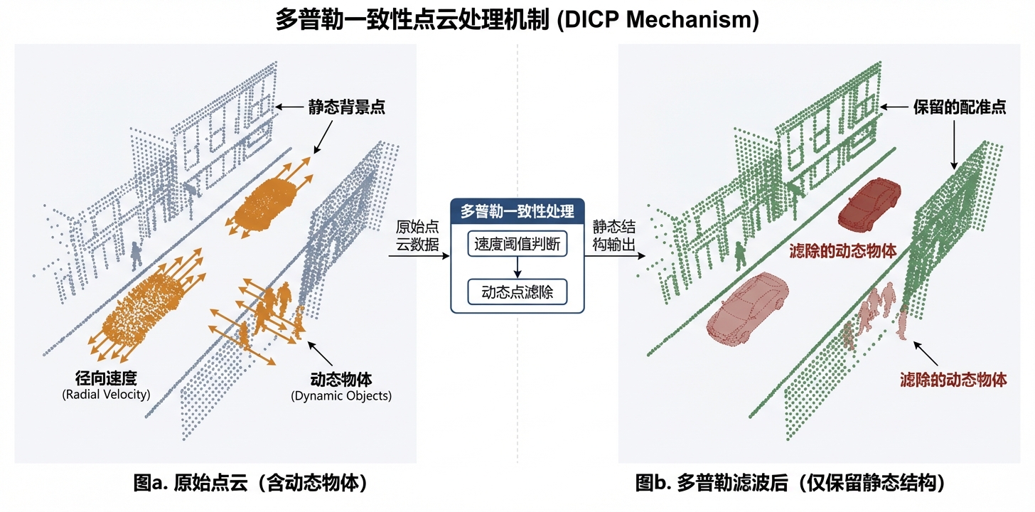 DICP 的多普勒筛滤机制