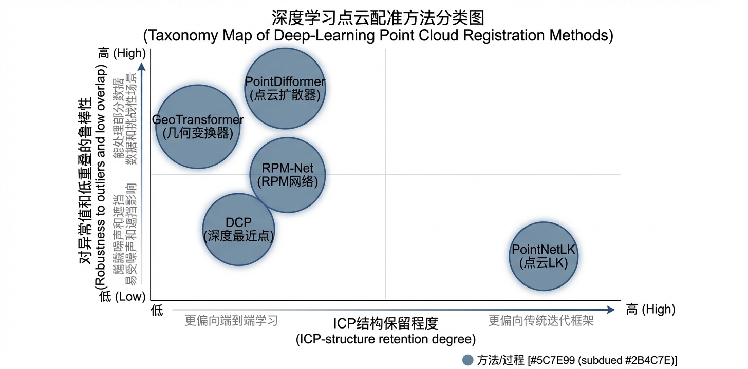 深度学习配准架构谱系