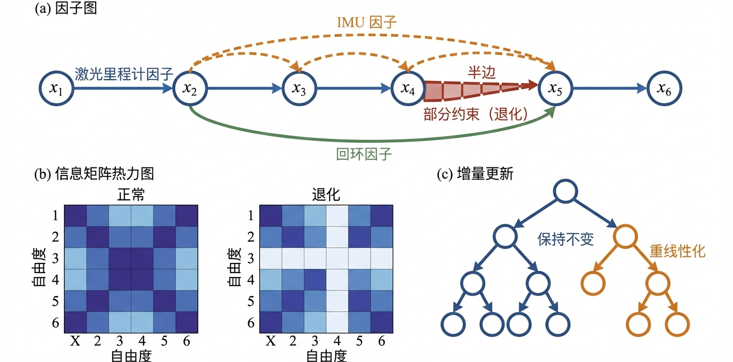 因子图结构与 LIO-SAM 架构
