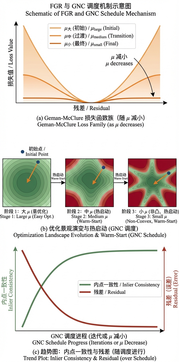FGR 渐进非凸化（GNC）收敛过程