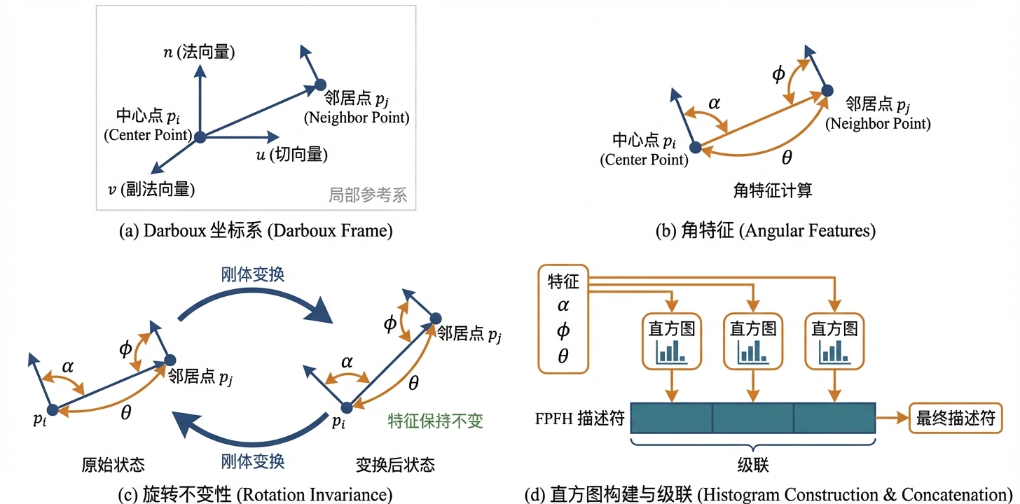 FPFH Darboux 参考系与三角特征提取