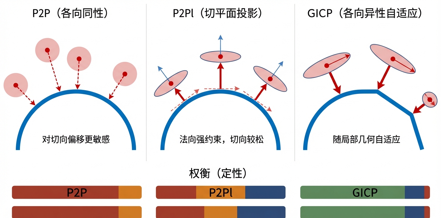GICP 各向异性协方差几何示意