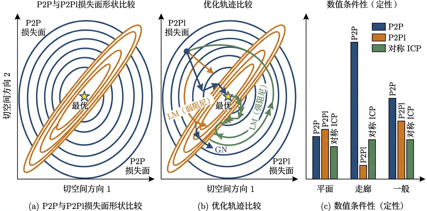 GN 与 LM 收敛行为对比