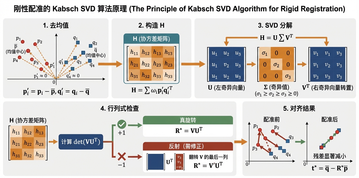 Kabsch SVD 算法完整步骤图解