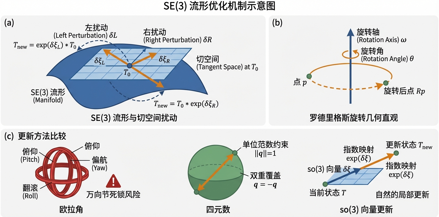 $SE(3)$ 流形扰动模型与参数化对比