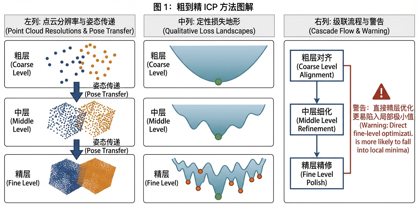 多分辨率 ICP 三层金字塔结构详解