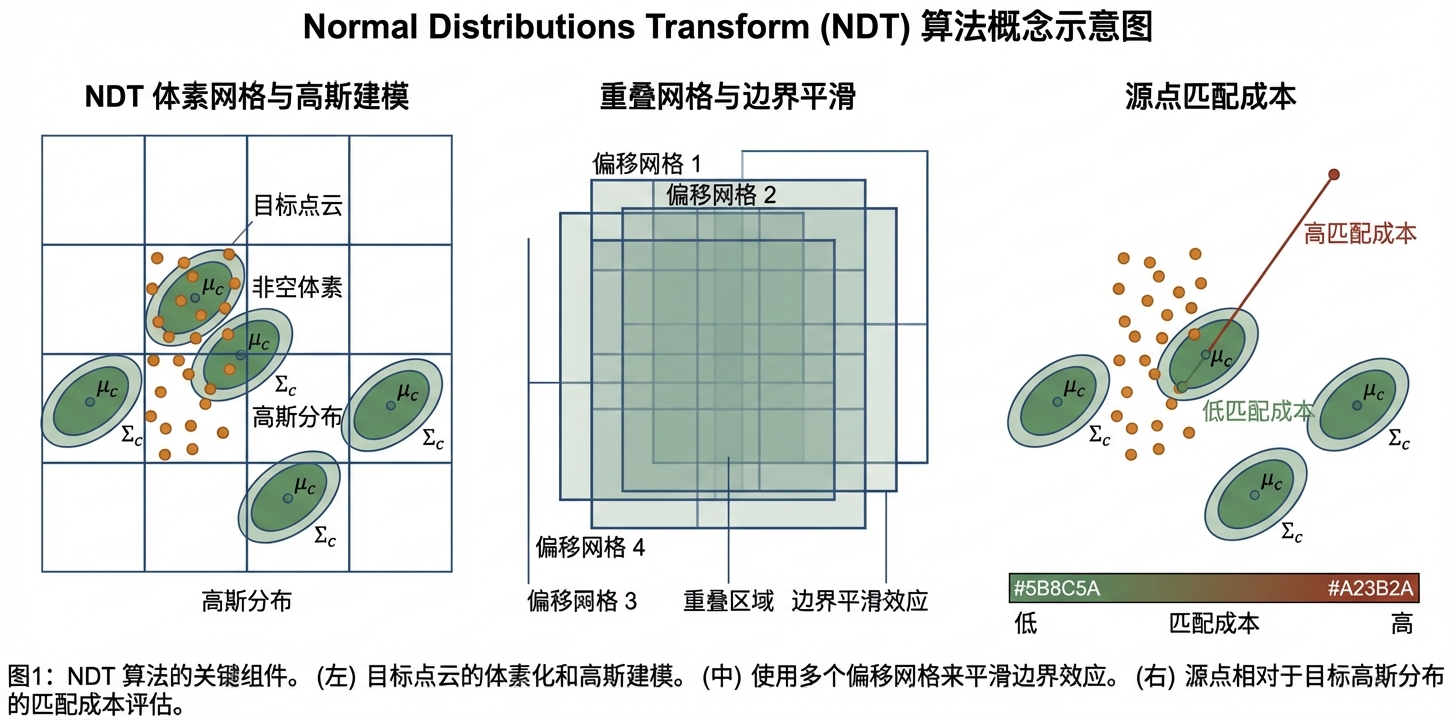 NDT 体素格网与高斯分布拟合示意
