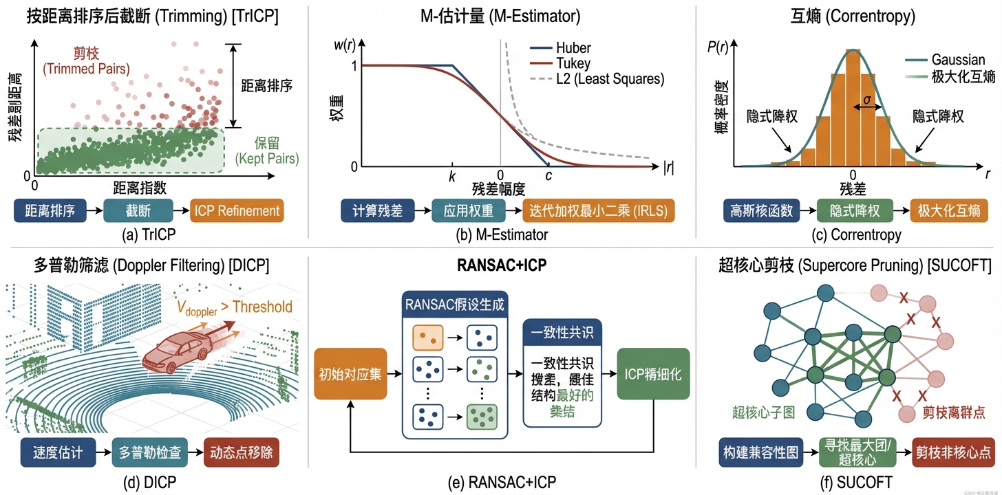 外点处理方案概览