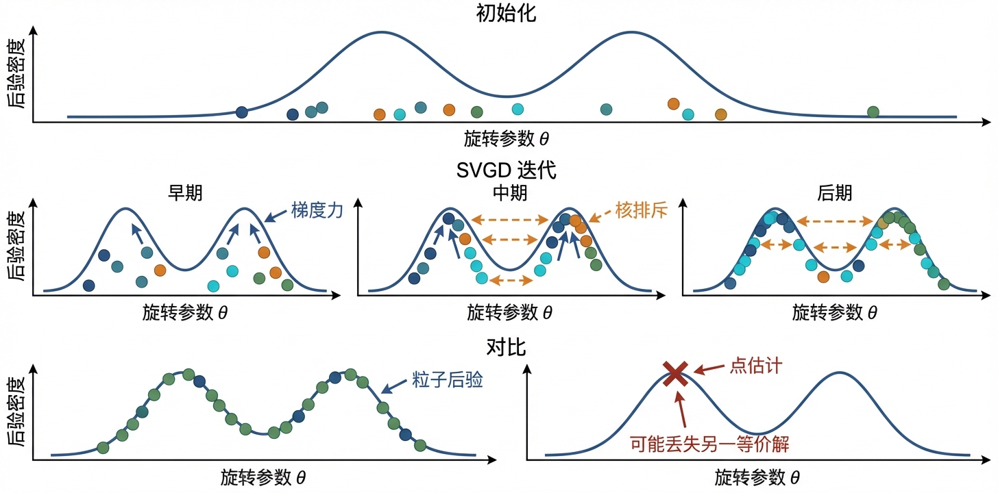 Stein ICP SVGD 粒子演化与多模态后验表示