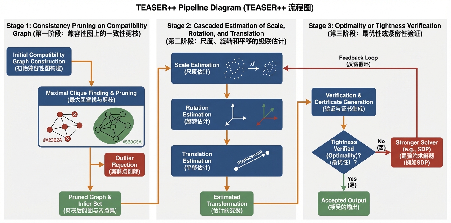TEASER++ 最大团剪枝与级联估计流程