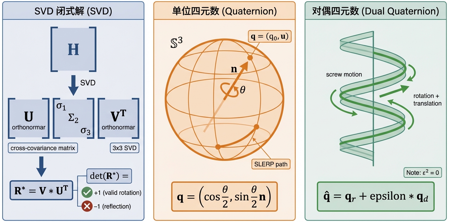 ICP 变换估计方法的参数化空间对比