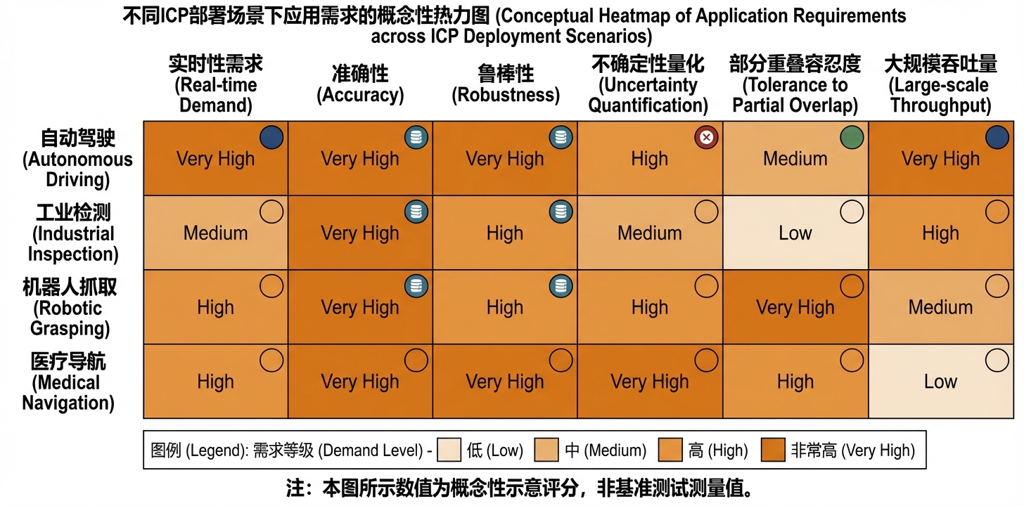 ICP 主要应用场景及特性需求热图
