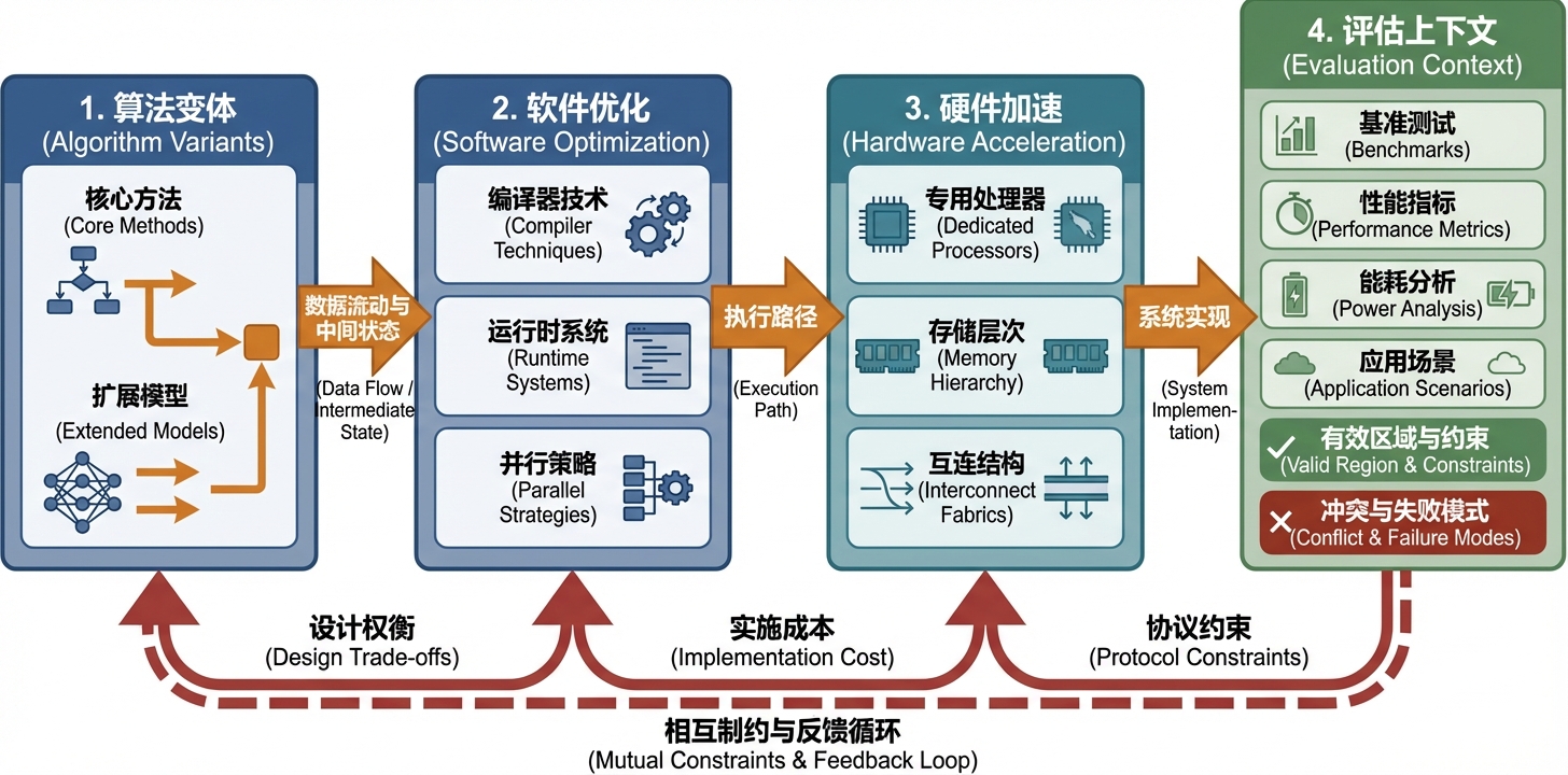 综述结构概览图
