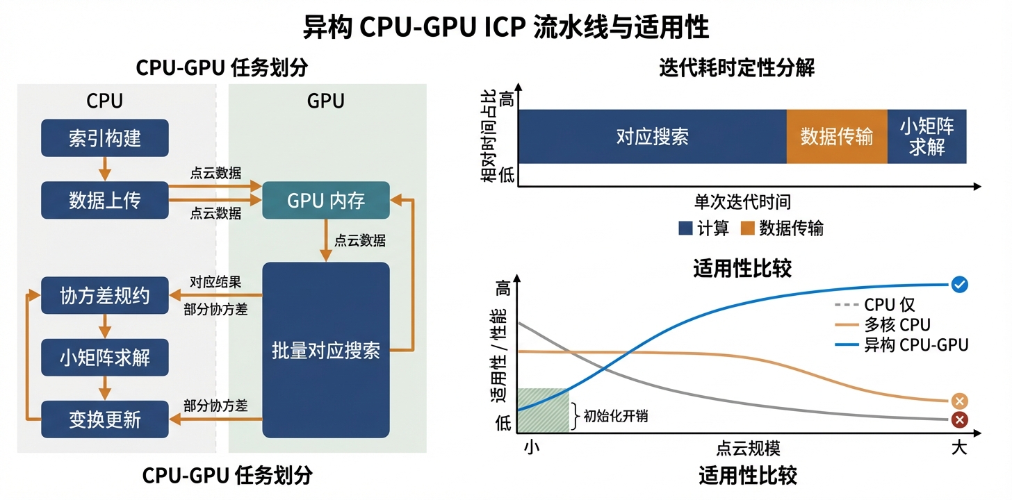 CPU-GPU 异构 ICP 流水线与数据流