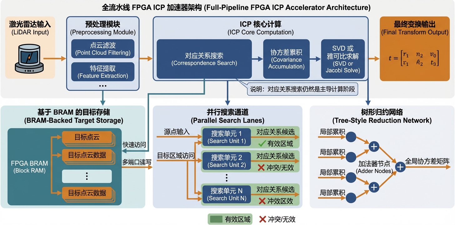 FPGA ICP 全流程流水线架构