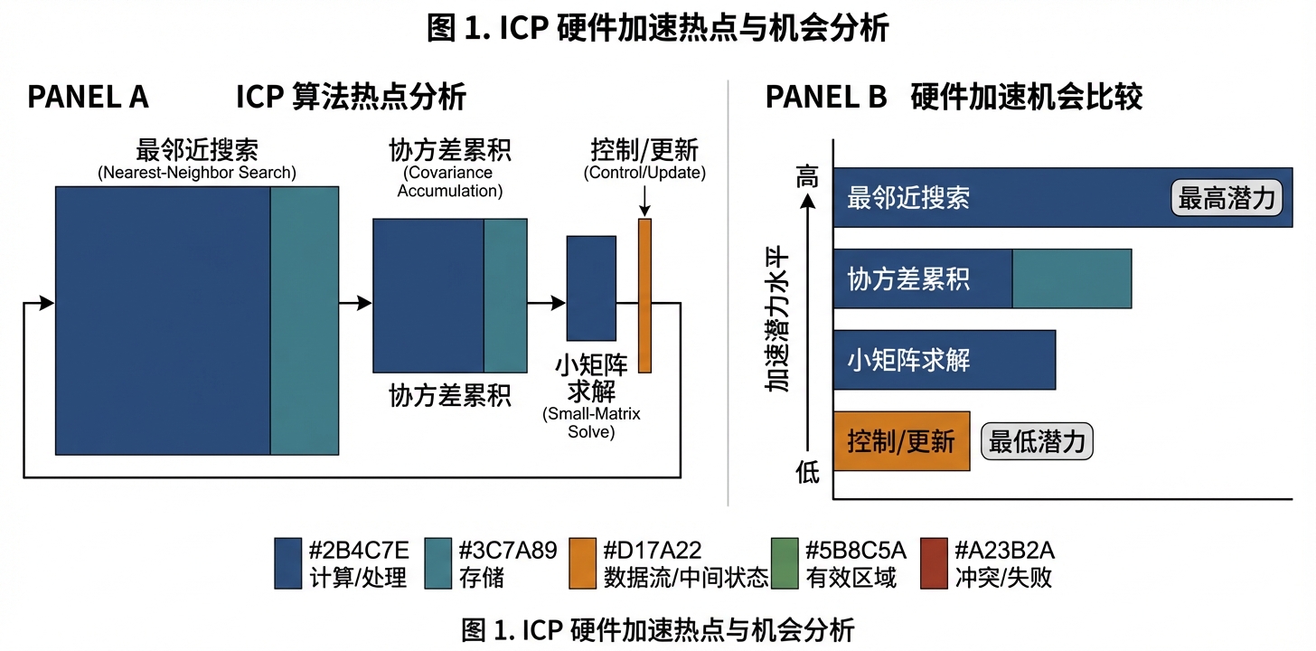 ICP 计算热点分解与硬件加速机会分析