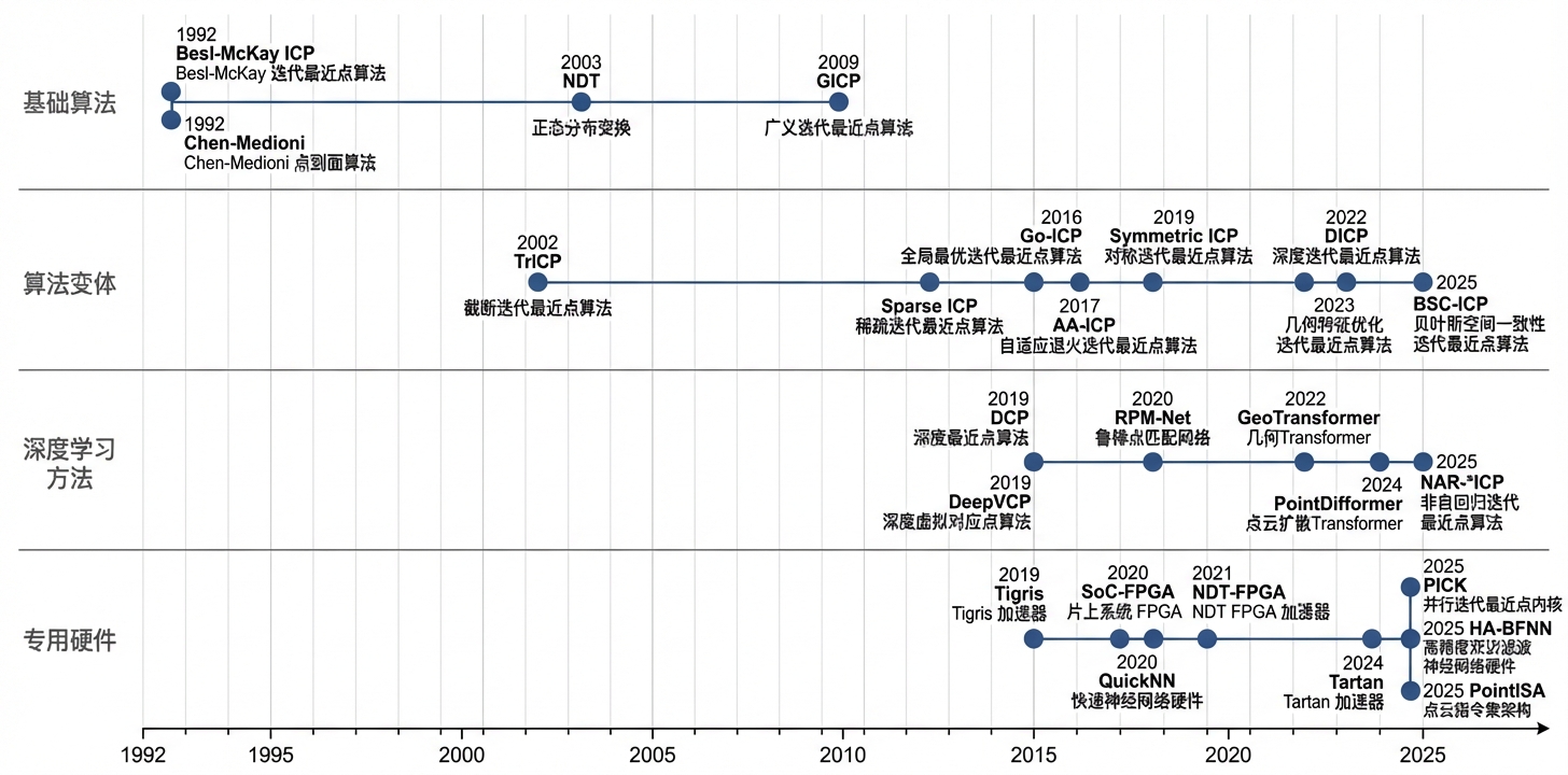 ICP 发展时间轴 1992—2025