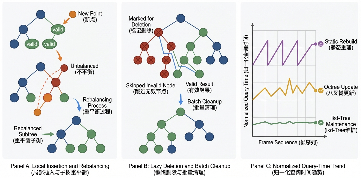 ikd-Tree 增量更新机制