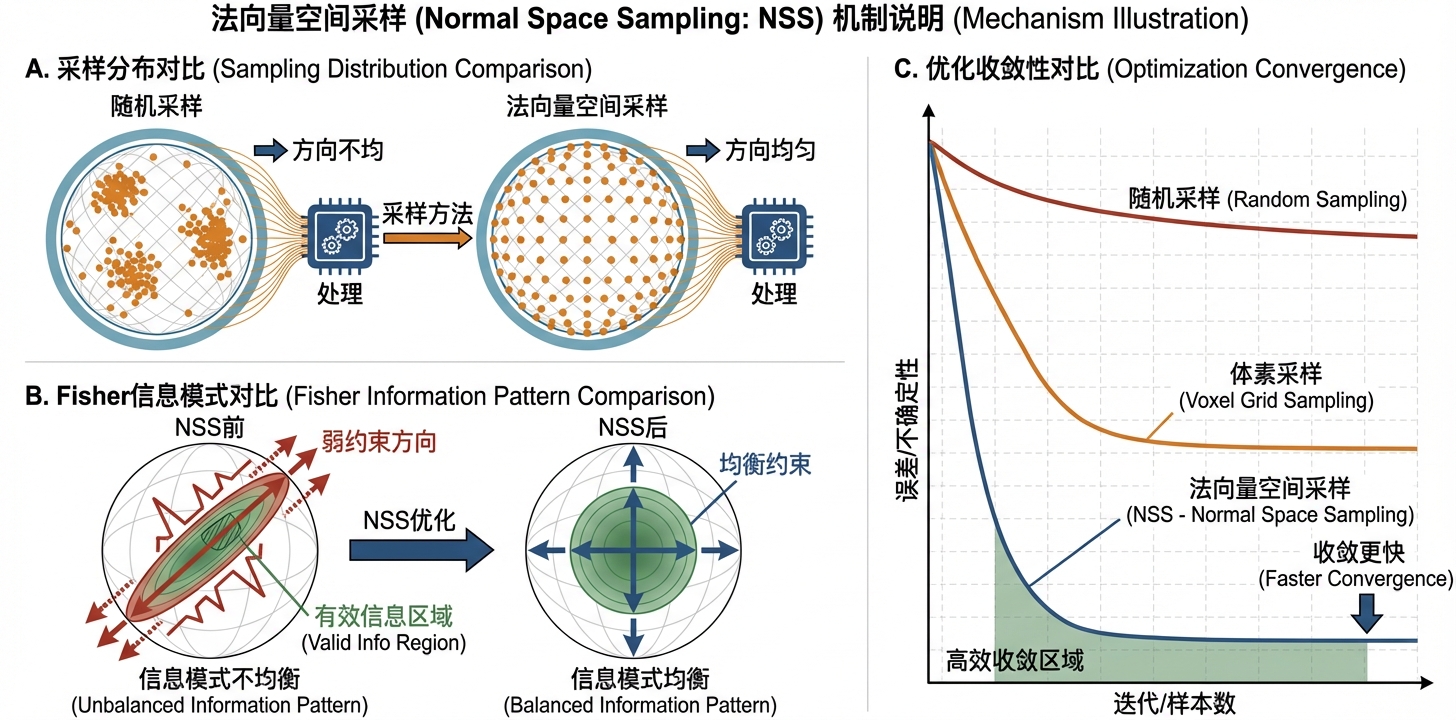 NSS 法向量球面均匀采样机制与信息矩阵条件数对比