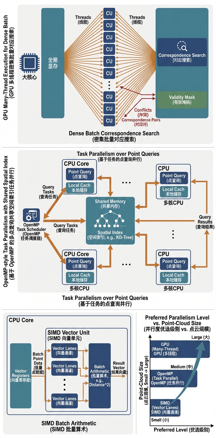 ICP 并行化层次与硬件映射示意
