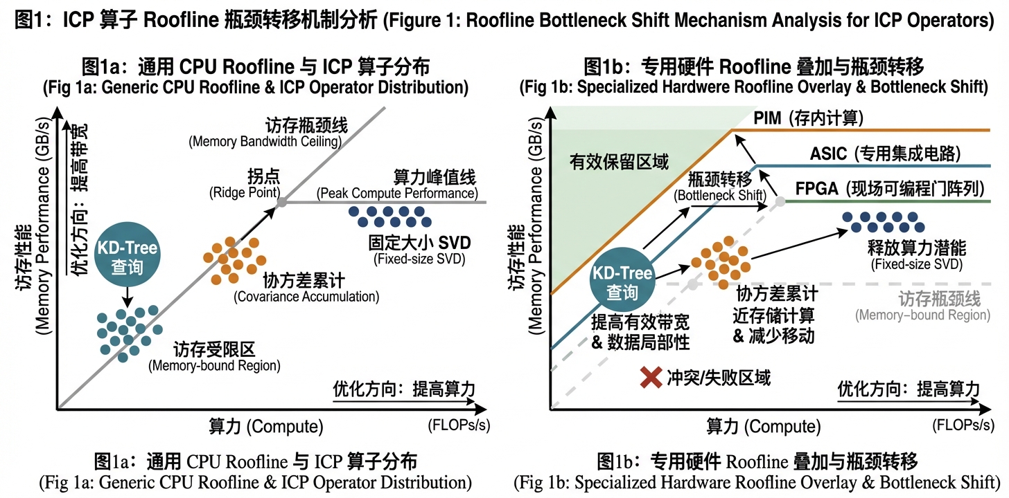Roofline 模型下 ICP 算子的内存受限分析