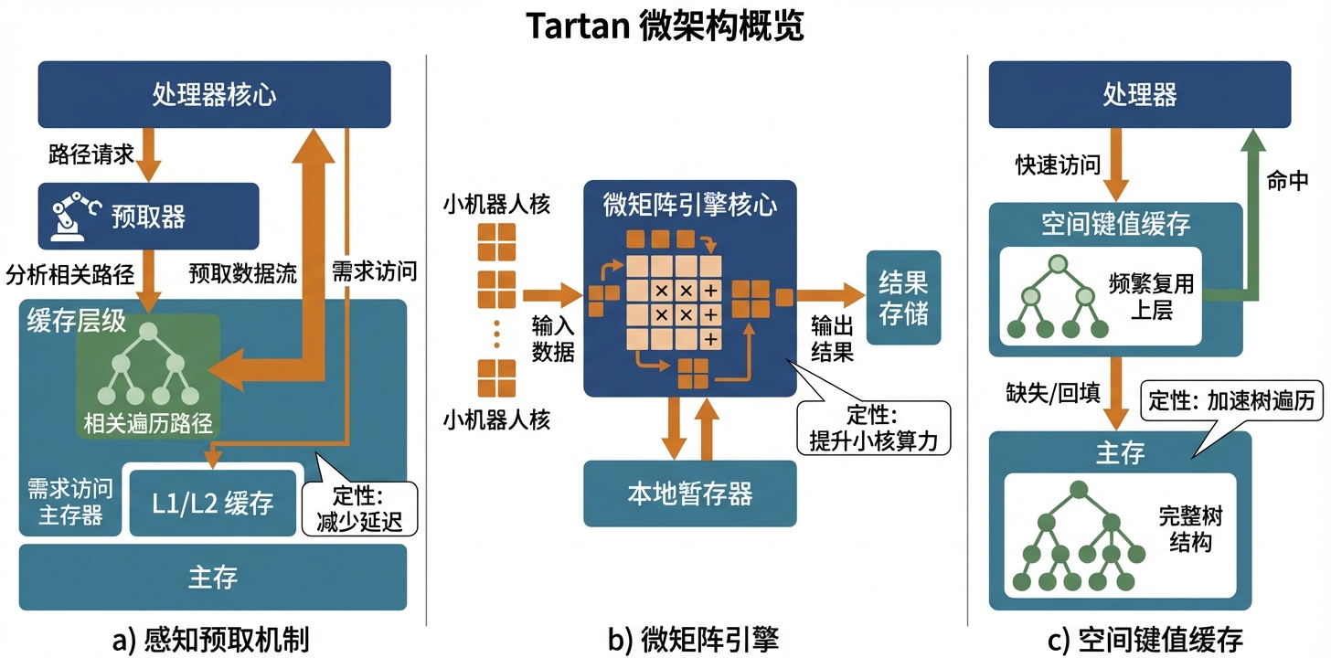Tartan 微架构三大创新：RPP、MME 与空间 KV Cache