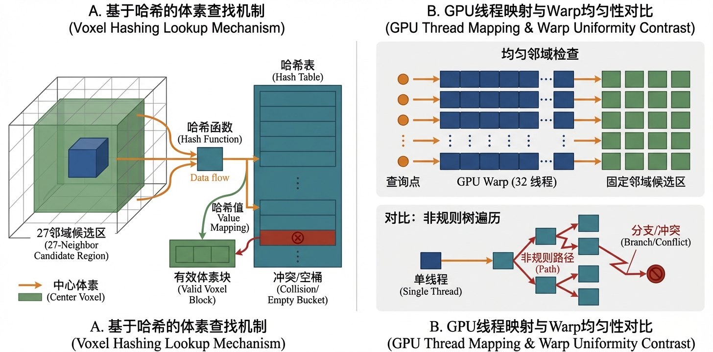 体素哈希 27 邻域访问模式与 GPU 线程映射